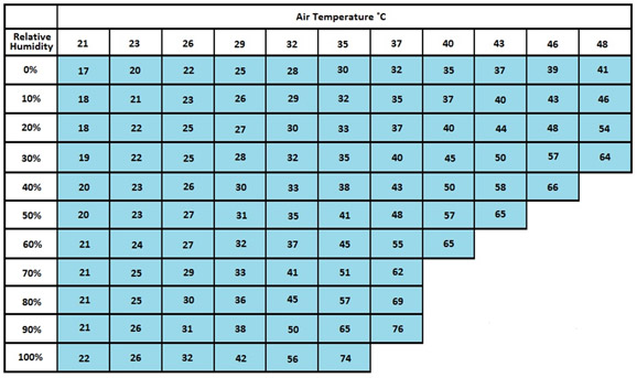 This chart lists an index to demonstrate how hot a given temperature will feel to us in various relative humidity levels.