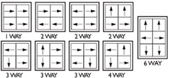 Adjustable core vents allow the user to direct air-flow by turning the blades to direct air-flow in a preferred direction. A fixed core only allows for the cores themselves to be rotated to gain direct air flow.